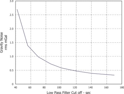 Gravity-Noise Graph