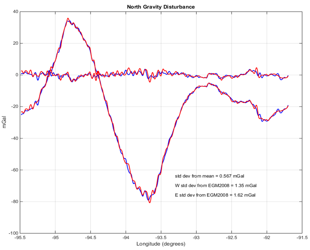 North gravity disturbance